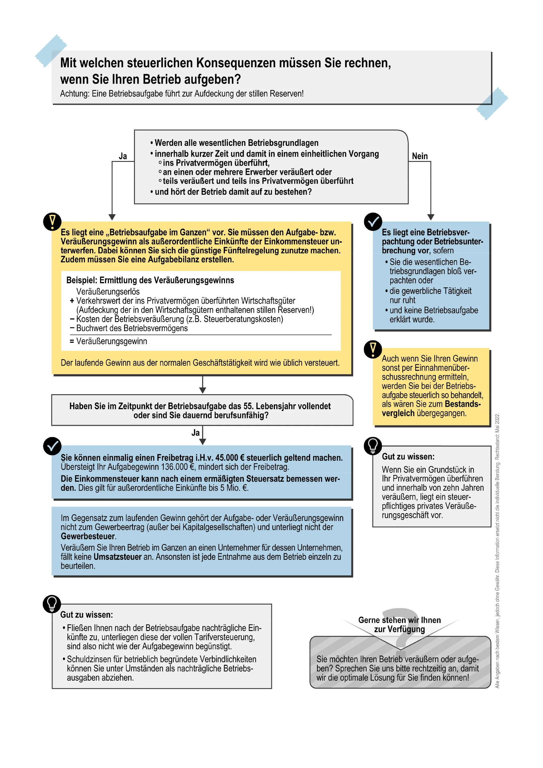 Ein Flussdiagramm in deutscher Sprache erläutert die steuerlichen Folgen einer Unternehmensaufgabe, mit Entscheidungspunkten, gelben und blauen Kästchen und Text, der verschiedene Szenarien beschreibt, je nachdem, ob Betriebsvermögen verkauft, behalten oder übertragen wird.