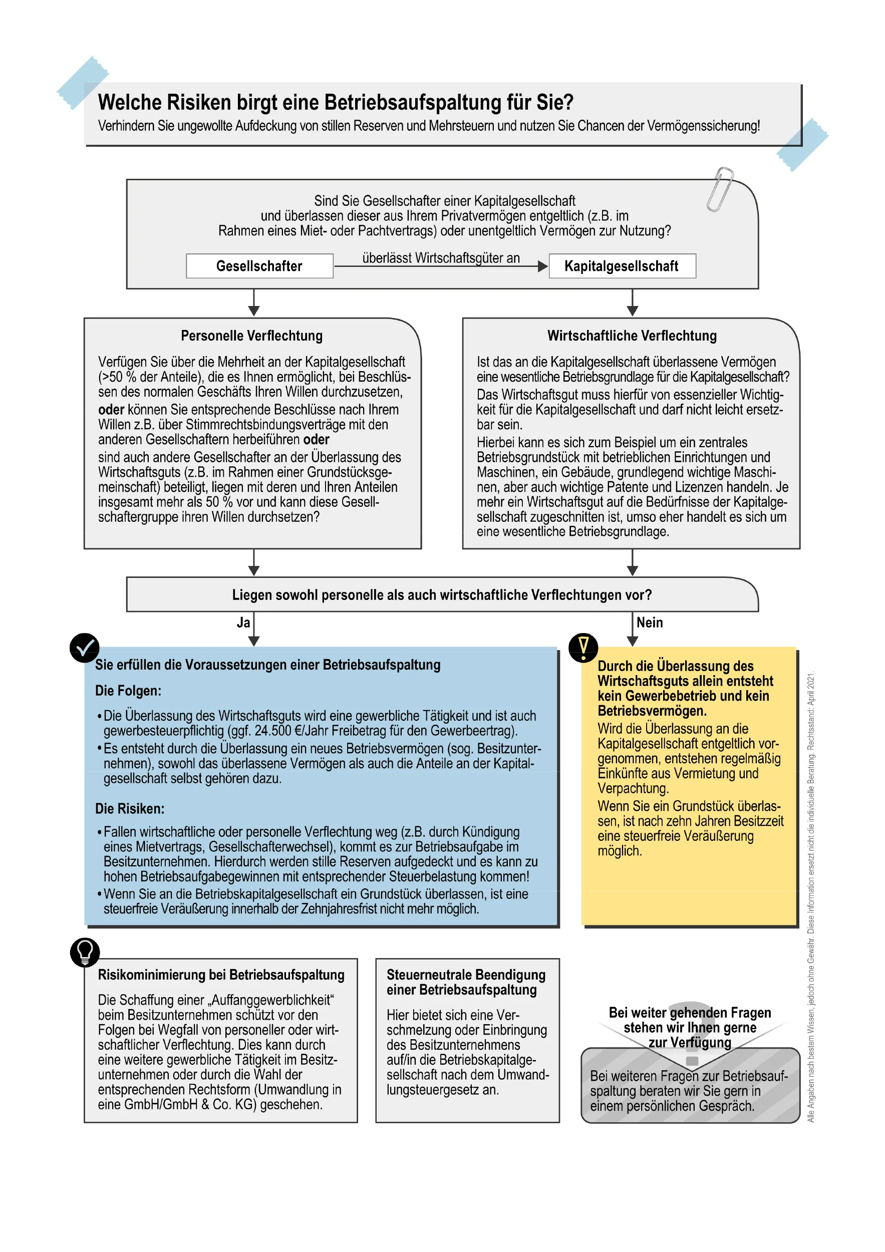 Ein Flussdiagramm in deutscher Sprache, das die Risiken und Anforderungen von Unternehmensausgliederungen erläutert, persönliche und wirtschaftliche Folgen, rechtliche Voraussetzungen, Tipps zur Risikominimierung und einen Kontaktbereich für weitere Fragen enthält. Text und Piktogramme sind enthalten.