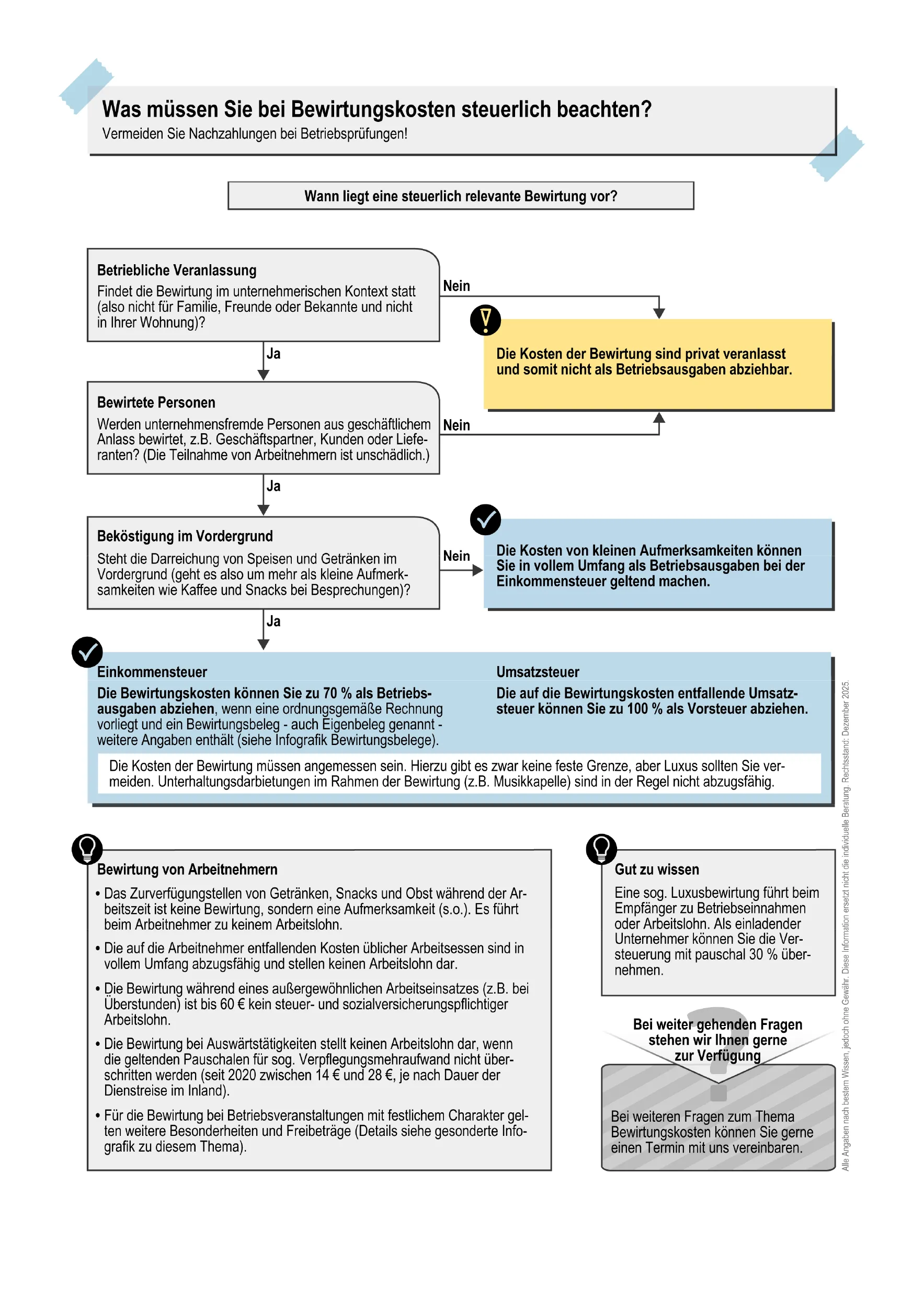 Ein Flussdiagramm in deutscher Sprache, das die Steuervorschriften für Bewirtungsaufwendungen erläutert, mit farblich gekennzeichneten Kästchen und Pfeilen, die durch die Prüfung des Geschäftszwecks, der Teilnehmer, der Ausgabenbelege und der Hinweise zur steuerlichen Absetzbarkeit führen.