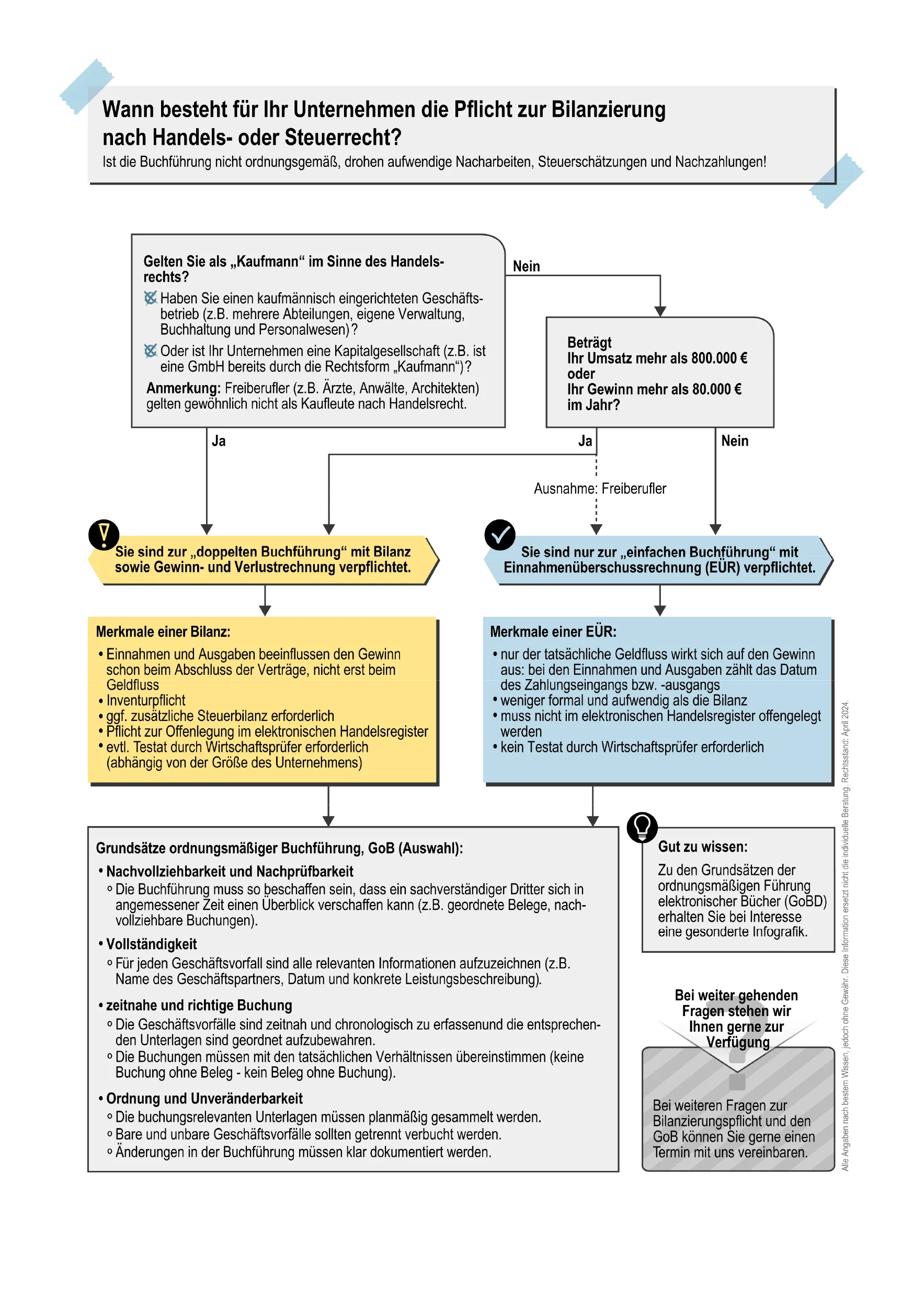 Ein Flussdiagramm auf Deutsch erklärt, wann Unternehmen zur Bilanzierung nach Handels- oder Steuerrecht verpflichtet sind. Es enthält Entscheidungswege, Checklisten und Hinweiskästen zu Buchführungspflichten und Ausnahmen.