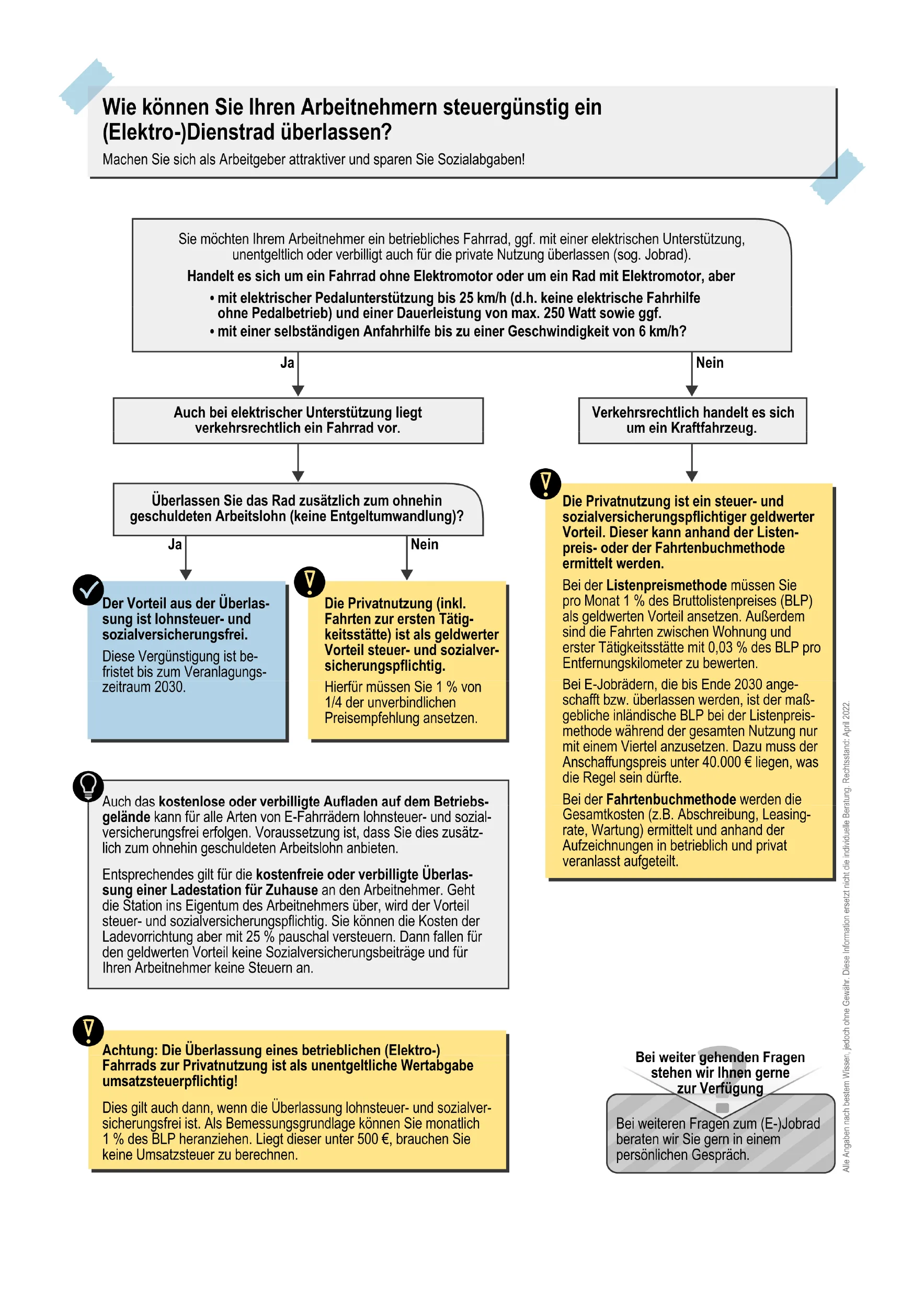 Infografik mit Textfeldern und Pfeilen, die erklären, wie Arbeitgebern ihren Mitarbeitern steuerlich vorteilhaft ein betriebliches (Elektro-)Fahrrad überlassen können. Verschiedene Entscheidungswege, Hinweise und Tipps sind farblich hervorgehoben.