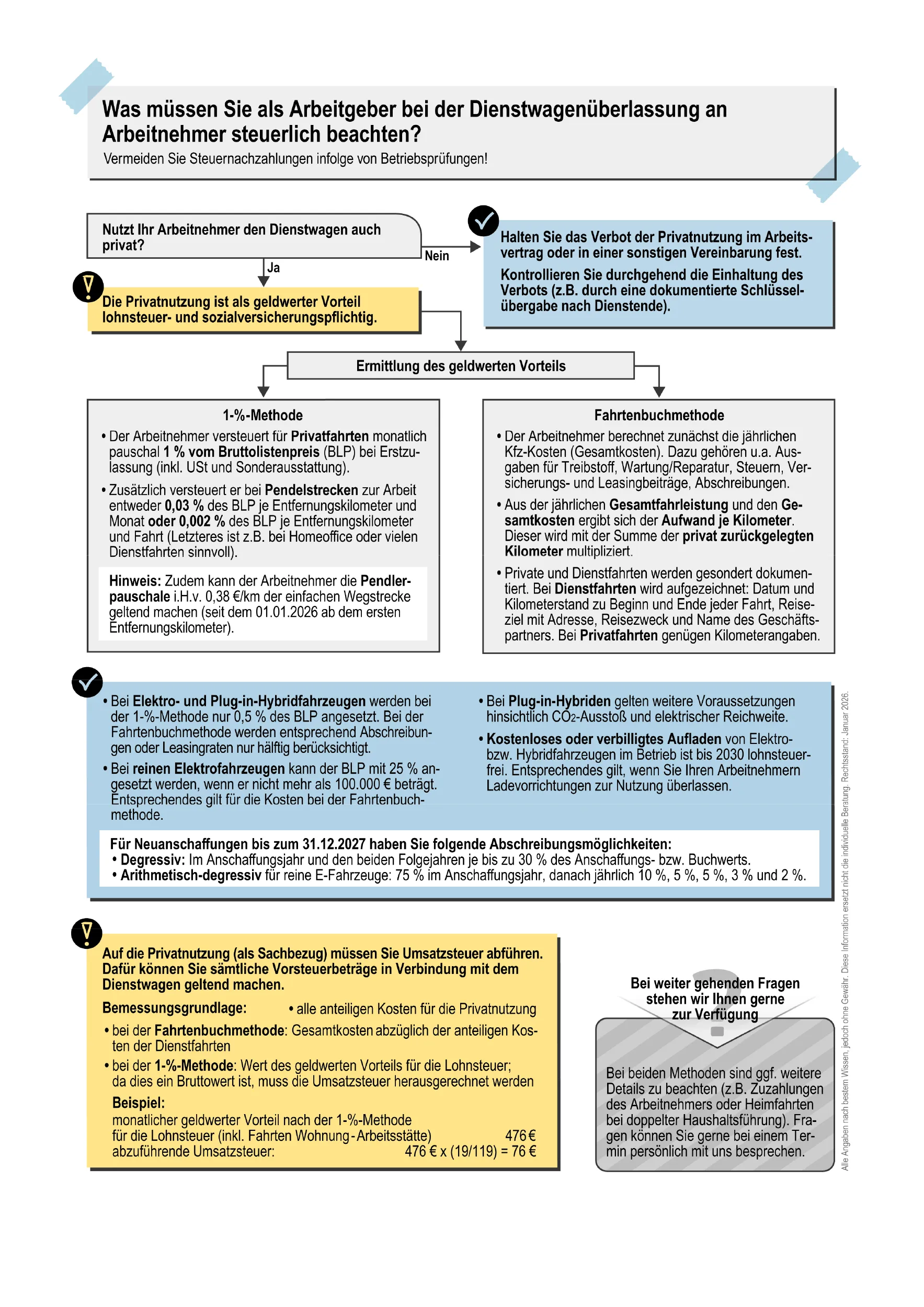 Infografik zum steuerlichen Umgang mit Dienstwagenüberlassung an Arbeitnehmer: Entscheidung Baum, Erklärungen zu Privateinutzung, Besteuerung, Verbote, geldwerter Vorteil, Schaubilder und Gesetzesverweise im Fließtext.