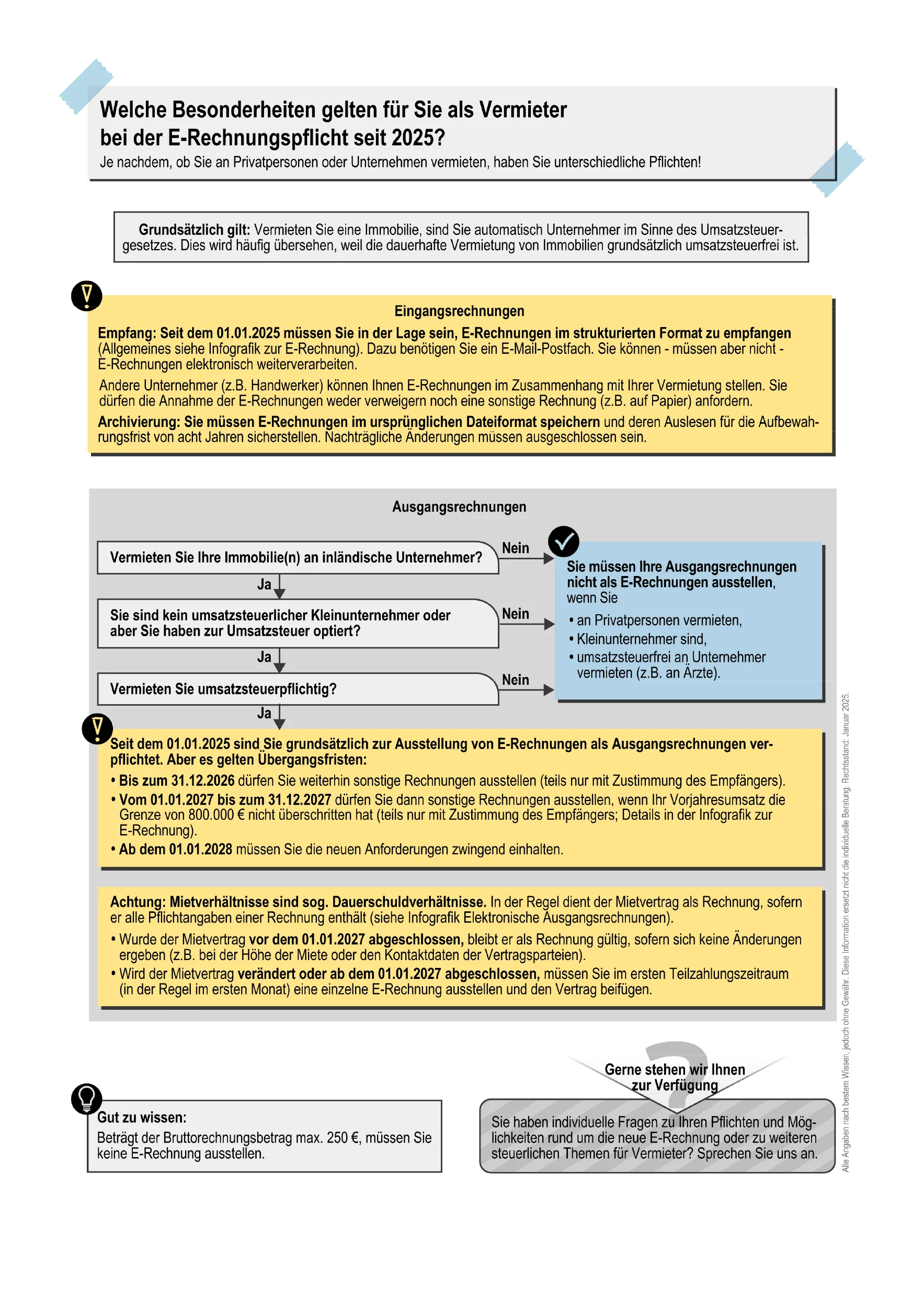 Ein Flussdiagramm in deutscher Sprache erklärt die Verpflichtungen zur elektronischen Rechnungsstellung für Vermieter ab 2025. Es enthält Angaben dazu, wann elektronische Ausgangsrechnungen erforderlich sind, Ausnahmen, obligatorische Punkte und Tipps, wobei farbige Kästchen und Pfeile die Prozesse kennzeichnen.