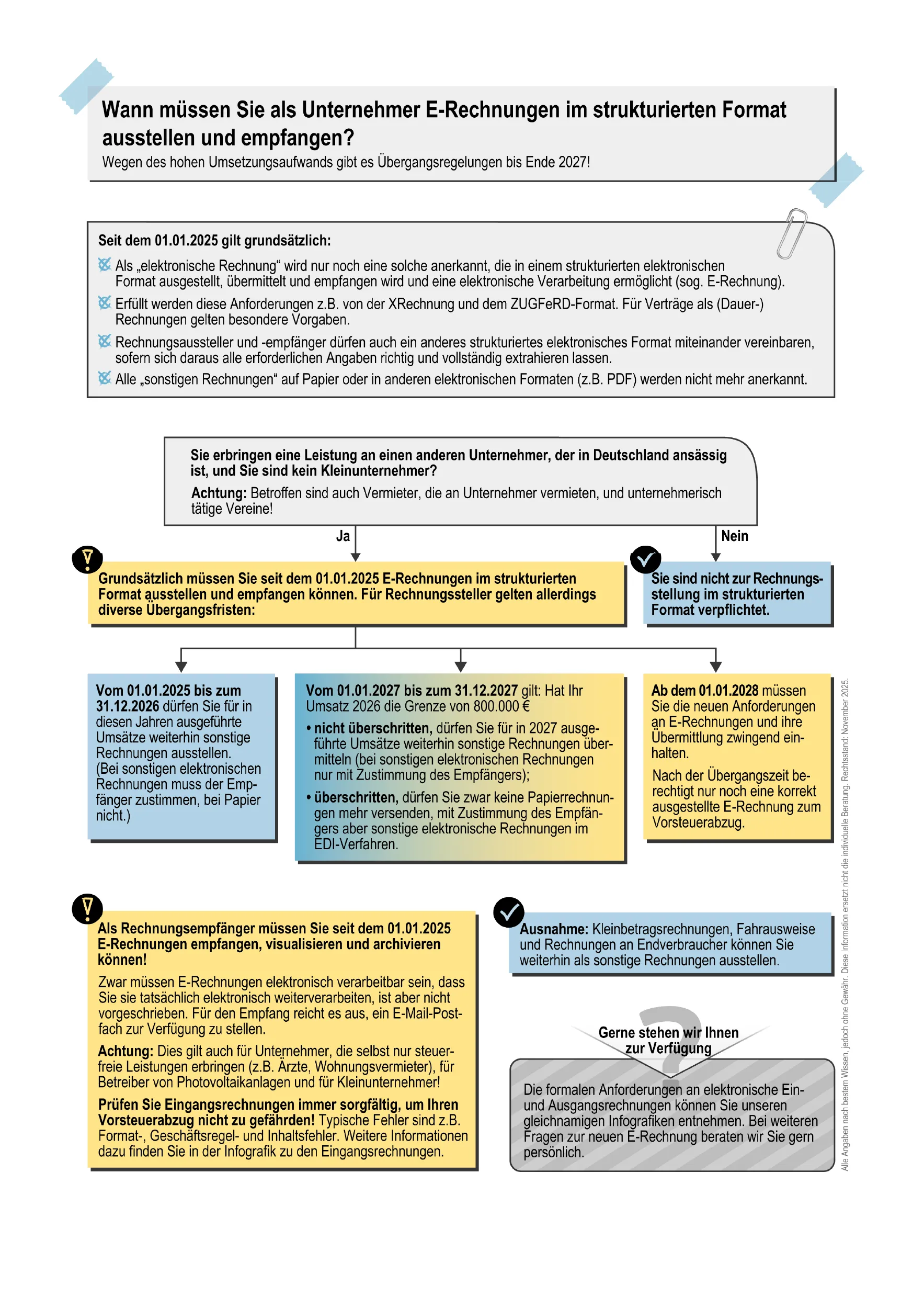 Infografik auf Deutsch zu den gesetzlichen Anforderungen für E-Rechnungen im strukturierten Format ab 2025, mit Markierungen, Zeitachsen und Hinweisen für Unternehmen, wann und wie sie E-Rechnungen ausstellen und empfangen müssen.