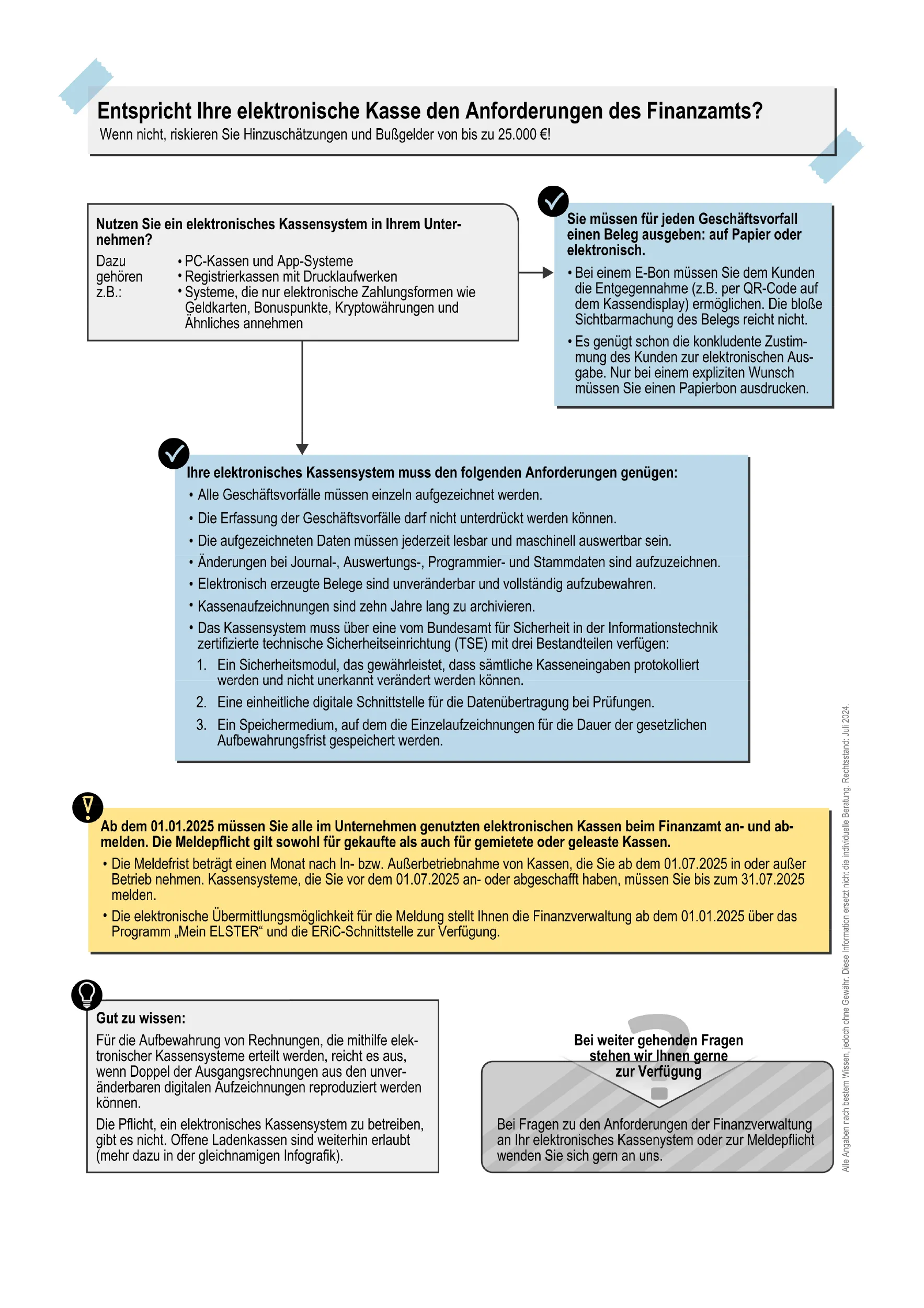 Flussdiagramm in deutscher Sprache zur Erläuterung der Anforderungen an elektronische Registrierkassen zur Einhaltung der Finanzamtsvorschriften, mit Auflistung der erforderlichen Funktionen, Dokumentation, Aufbewahrungsfristen und Kontaktinformationen, mit Symbolen und hervorgehobenen Anmerkungen in farbigen Kästen.
