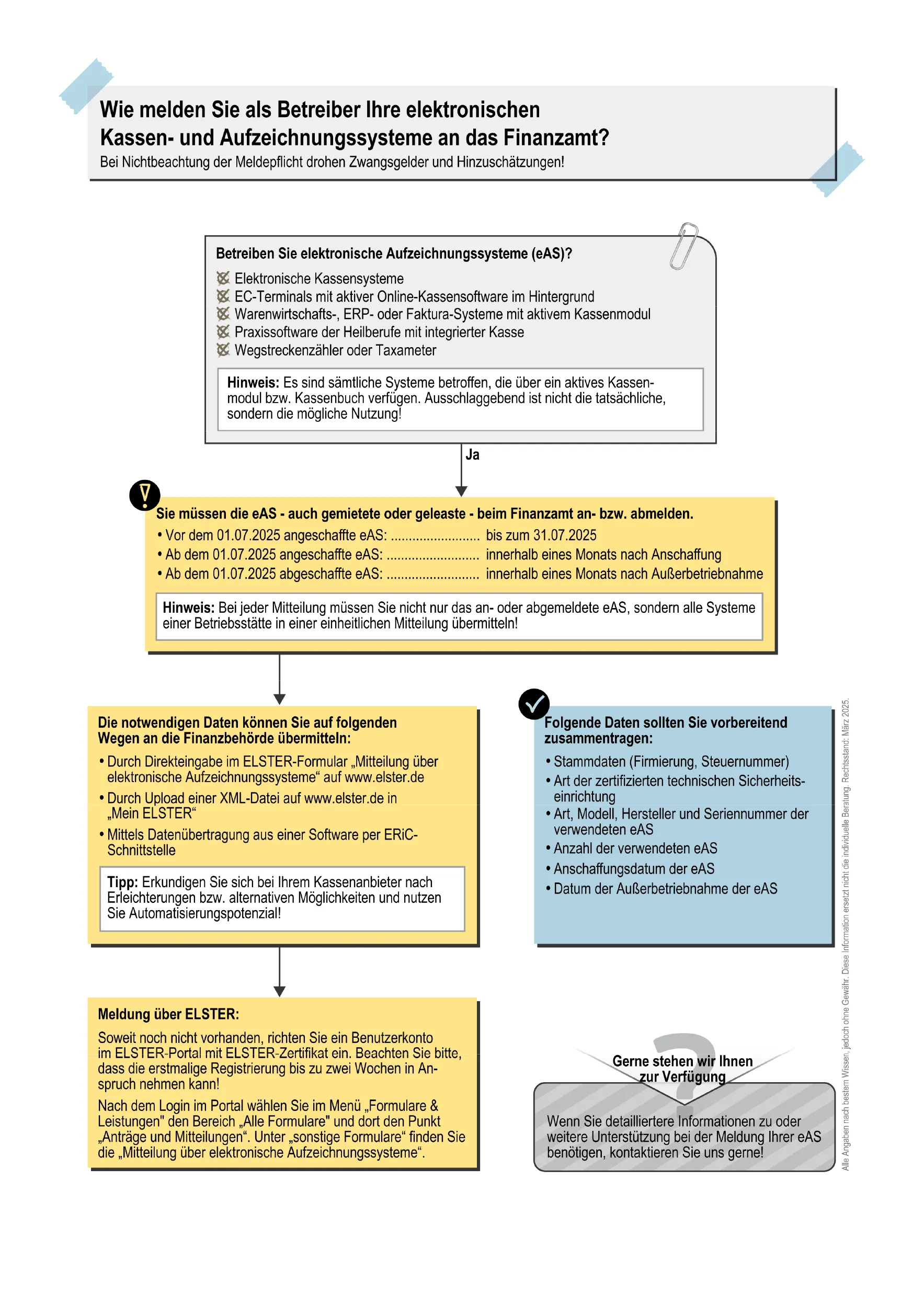 Infografik zur elektronischen Anmeldung von Kassen- und Aufzeichnungssystemen bei den Finanzbehörden mit Textboxen, Flussdiagramm-Pfeilen, Symbolen und Tipps zur digitalen Anmeldung über ELSTER.