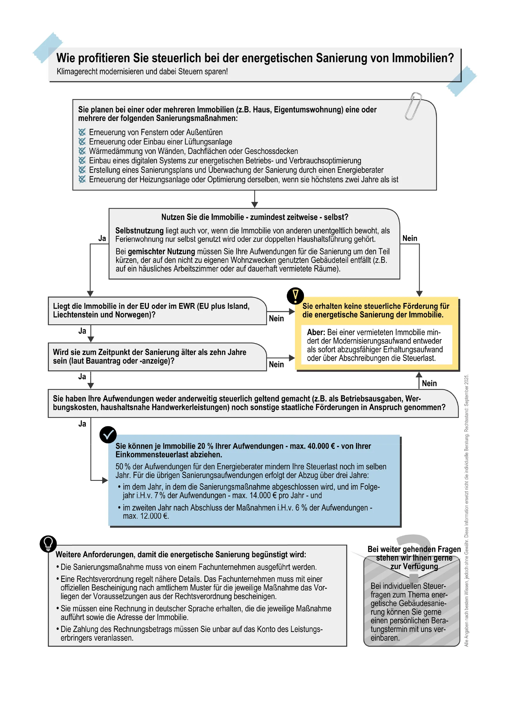 Ein deutsches Flussdiagramm mit dem Titel Wie profitieren Sie steuerlich bei der energetischen Sanierung von Immobilien? führt Hausbesitzer durch Steuervorteile für energetische Sanierungen von Immobilien. Kästchen und Pfeile zeigen verschiedene Entscheidungswege.