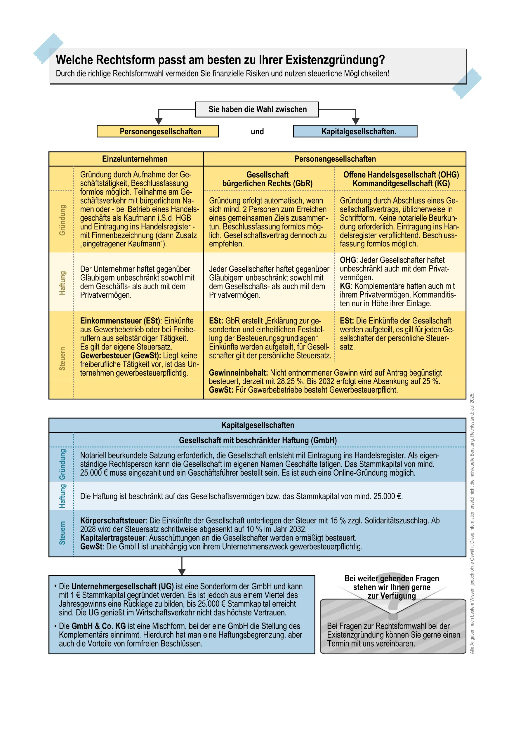 Eine deutschsprachige Infografik vergleicht Einzelunternehmen, Personengesellschaften und Kapitalgesellschaften und erläutert deren wichtigste Merkmale, Haftung, Kapitalbedarf, Management und geeignete Unternehmensformen für die Unternehmensgründung.