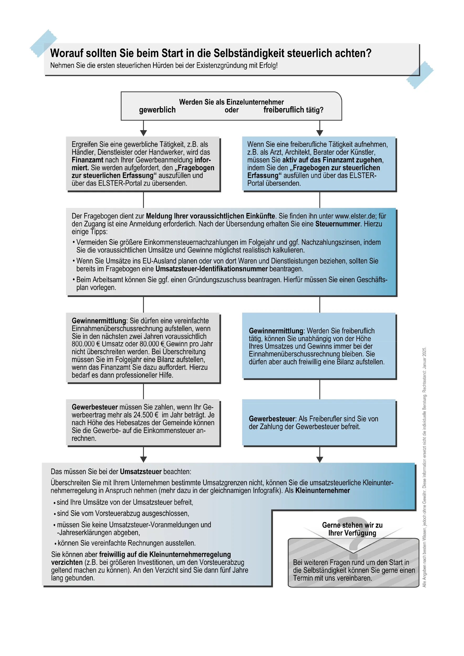 Infografik in deutscher Sprache mit dem Titel "Worauf sollten Sie beim Start in die Selbständigkeit steuerlich achten?" Sie zeigt verschiedene Entscheidungswege und Hinweise für Steuerpflichten von Gewerbetreibenden und Freiberuflern.