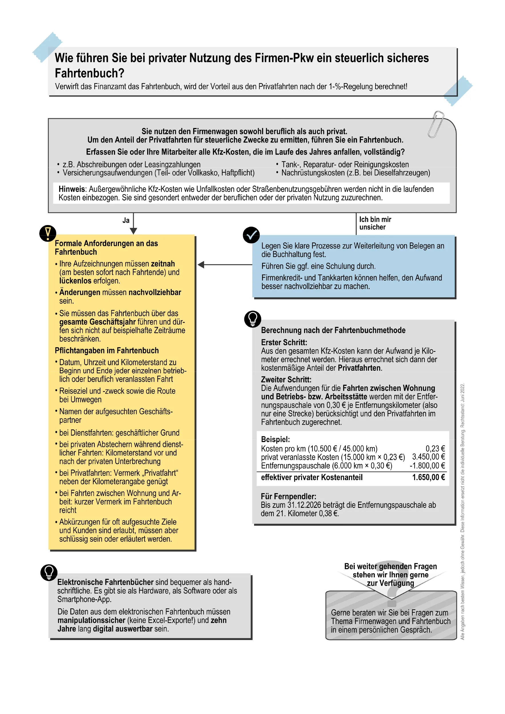 Infografik zum Führen eines steuerlich korrekten Fahrtenbuchs bei privater Nutzung eines Firmenwagens mit formalen Anforderungen, Berechnungsbeispielen und Tipps, mit Pfeilen, Symbolen und hervorgehobenen Kästen zur Verdeutlichung.