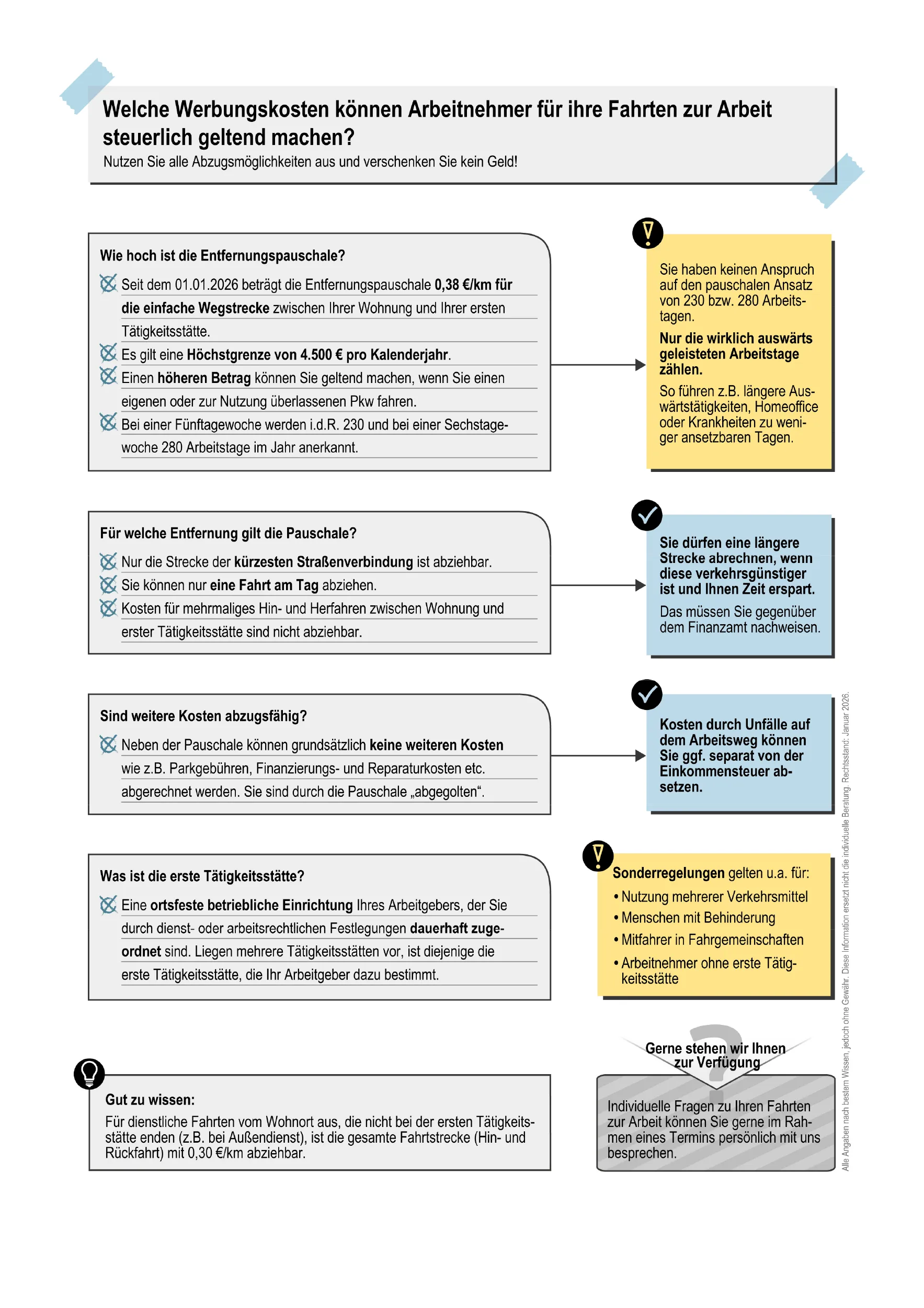 Infografik zur steuerlichen Absetzbarkeit von Werbungskosten für Arbeitnehmer: Sie zeigt in einem Flussdiagramm die Berechnung der Entfernungspauschale für Fahrten zur Arbeit, mit Hinweisen zu Sonderfällen und maximalen Beträgen.