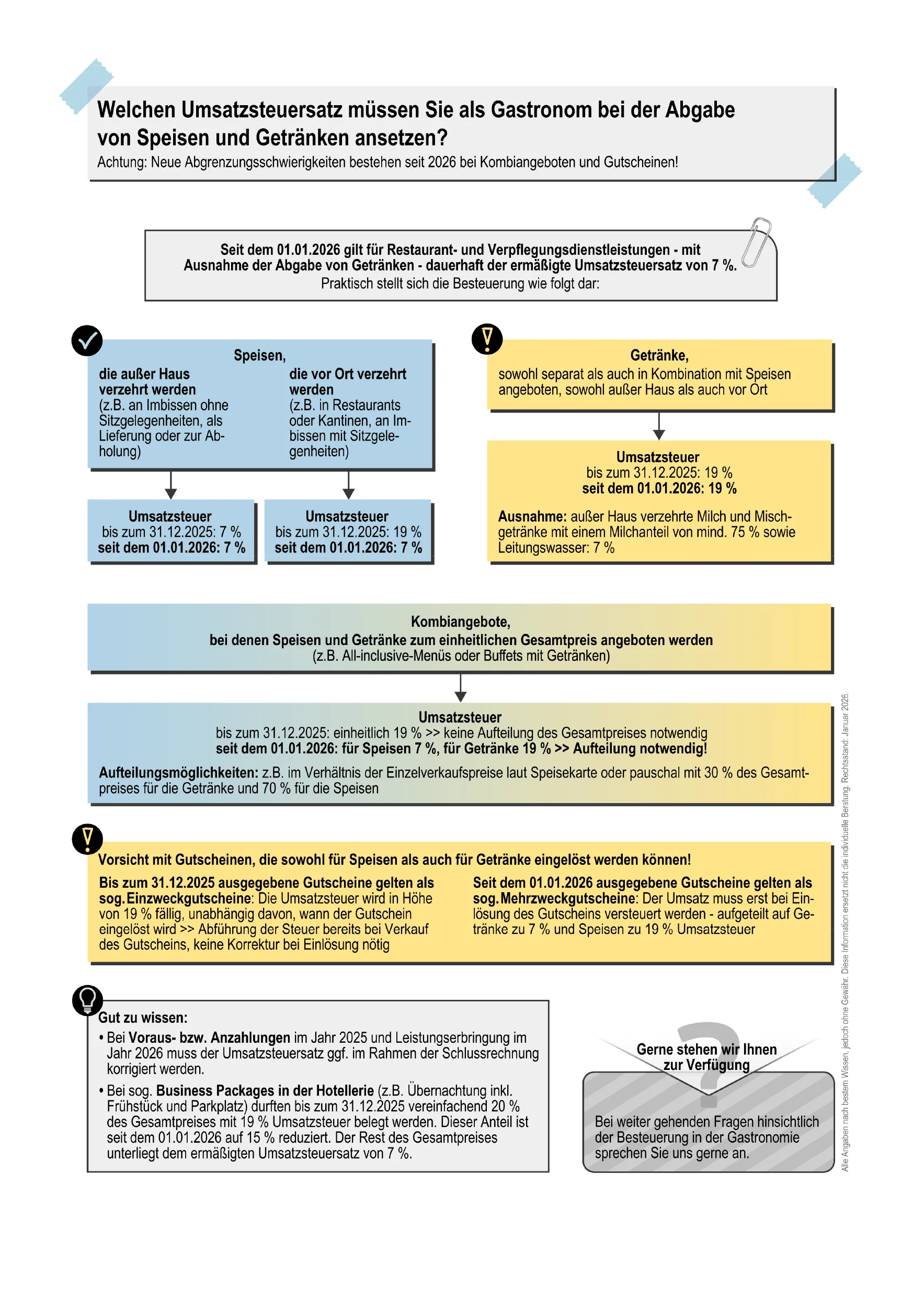 Infografik über die Umsatzsteuer für Gastronomen ab 2024 bei Abgabe von Speisen und Getränken, mit Beispielen, Steuersätzen (19 %, 7 %), Unterscheidung nach Ort der Abgabe und Hinweisen zu Kombiangeboten und Gutscheinen.