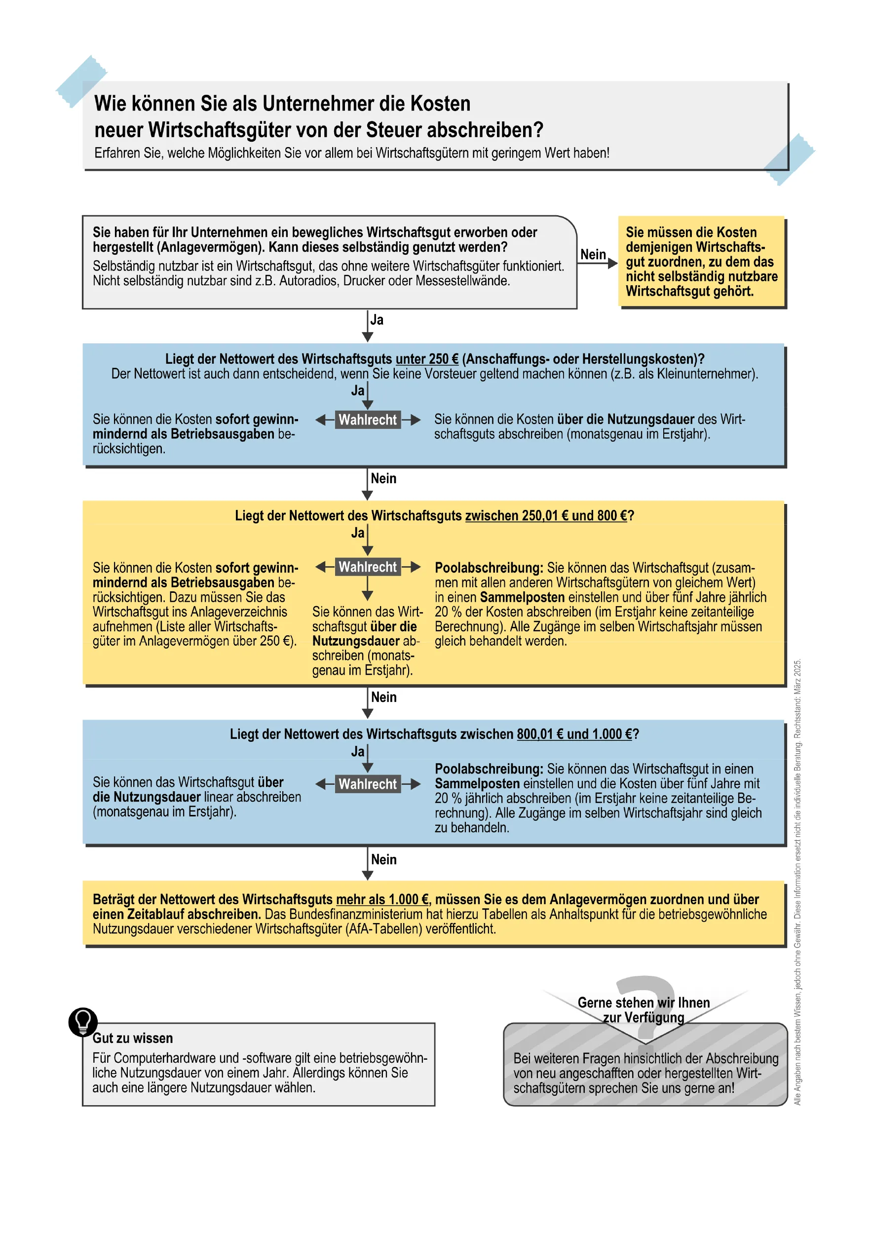Flussdiagramm auf Deutsch, das erklärt, wie Unternehmen die Kosten für neue Anlagen von der Steuer absetzen können. Es enthält Fragen zu Netzwerkanlagen und zum Kaufpreis, die zu Optionen für den sofortigen Abzug, die Abschreibung oder Sonderregelungen führen.
