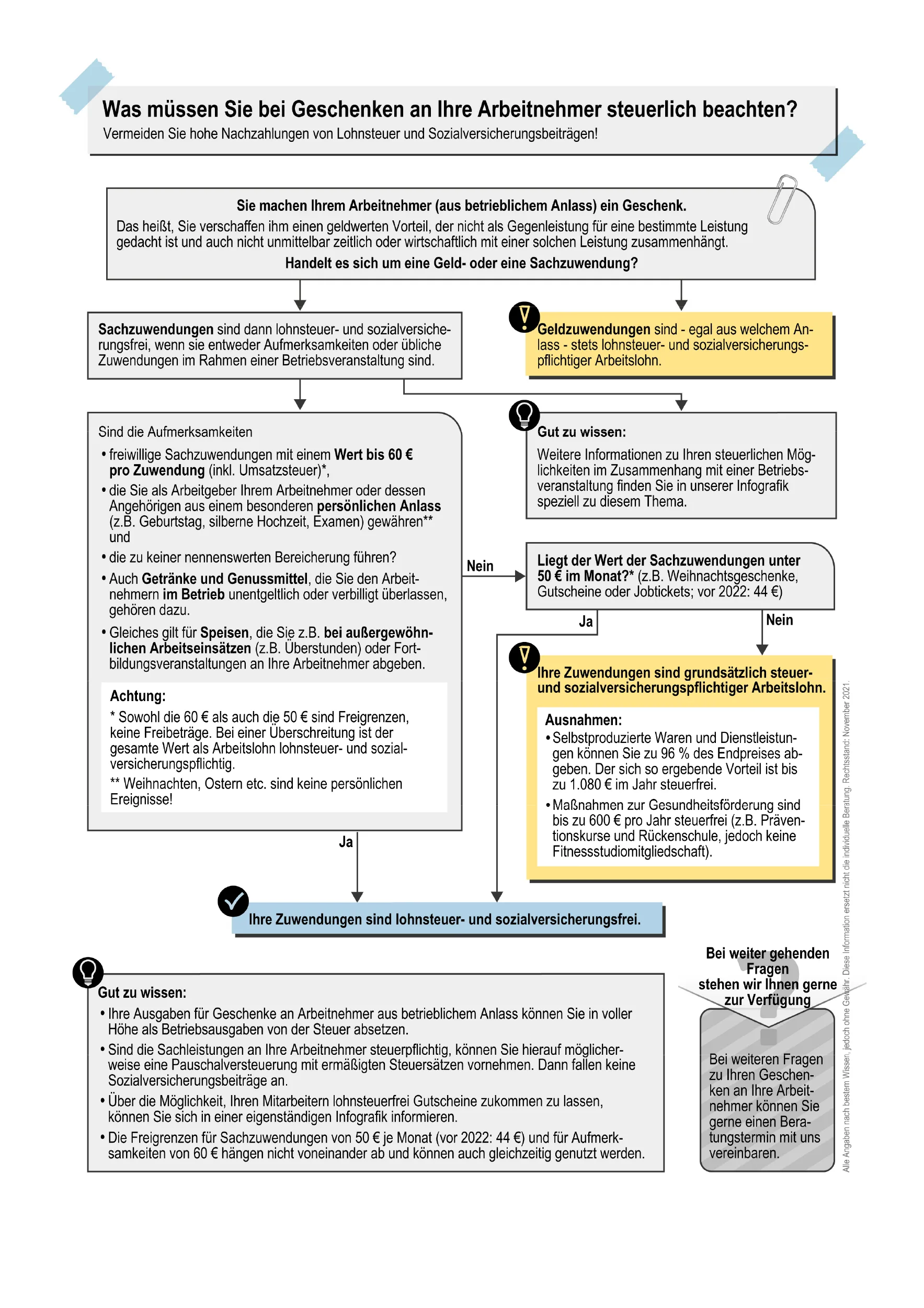 Flussdiagramm in deutscher Sprache zur Erläuterung der steuerlichen Behandlung von Geschenken an Arbeitnehmer. Es behandelt Geld- und Sachgeschenke, einschließlich der Wertgrenzen und der steuerlichen Folgen, und bietet Entscheidungshilfen für Arbeitgeber zur Ermittlung der steuerlichen Verpflichtungen.