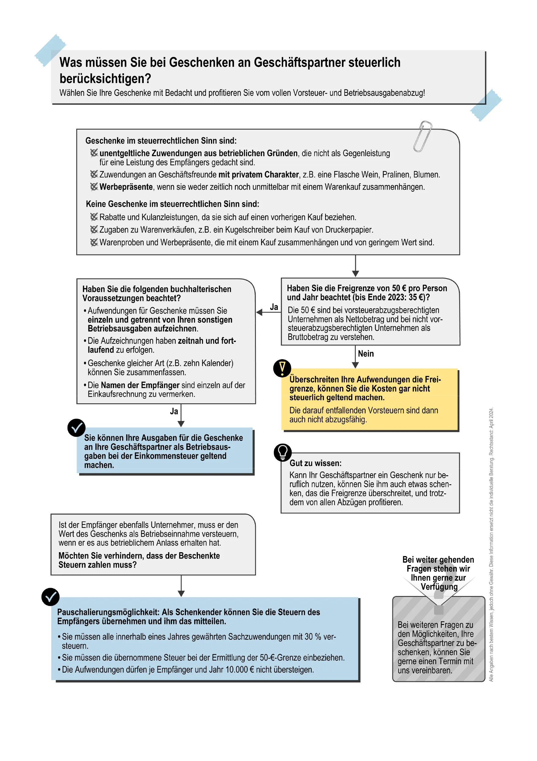 Infografik über die steuerliche Behandlung von Geschenken an Geschäftspartner: Definition steuerlich absetzbarer Geschenke, Höchstgrenzen, Besonderheiten bei Geschenken über 35€, Pauschalierungsmöglichkeiten und wichtige Hinweise.