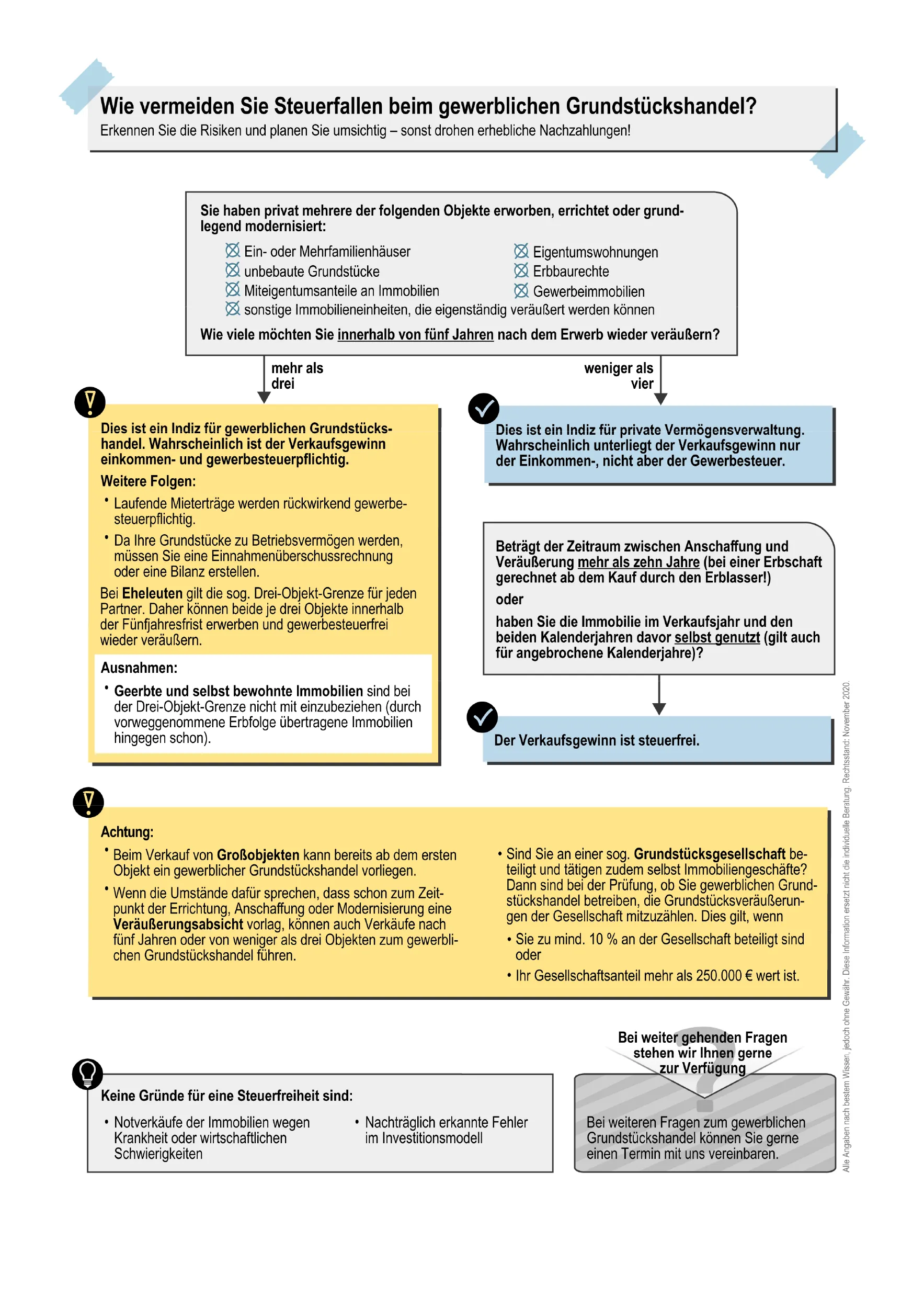 Flussdiagramm in deutscher Sprache, das erklärt, wie man steuerliche Fallstricke im gewerblichen Immobilienhandel vermeidet, mit hervorgehobenen Abschnitten, Checklisten, Warnsymbolen und Textkästen, die Regeln, Ausnahmen und Kontaktinformationen für steuerliche Rückfragen erläutern.