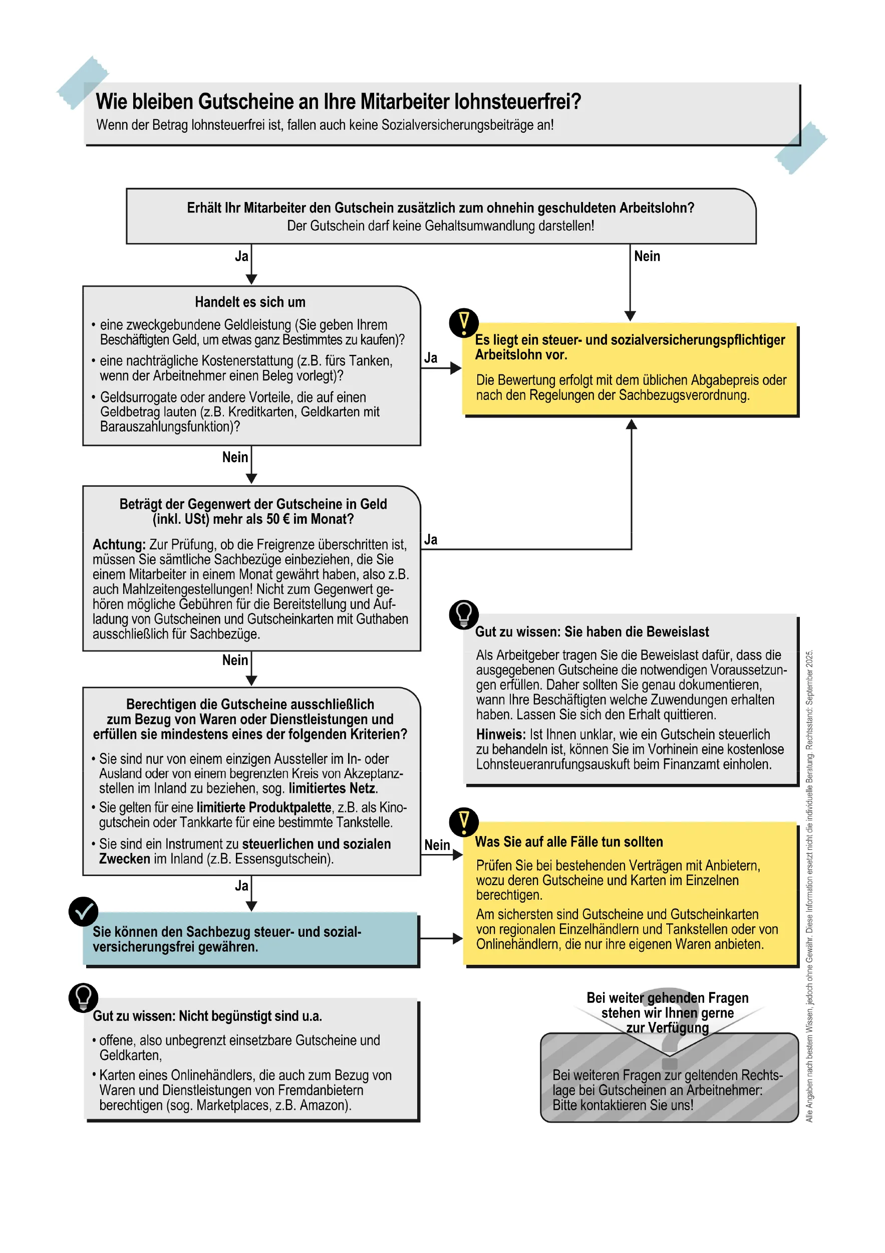 Ein deutsches Flussdiagramm erklärt, wie Mitarbeitergutscheine steuerfrei bleiben können, mit Entscheidungswegen, die auf der Verwendung, dem Geldwert und der Einhaltung der monatlichen Grenzen basieren, und enthält rechtliche Hinweise und Kontaktinformationen für weitere Fragen.