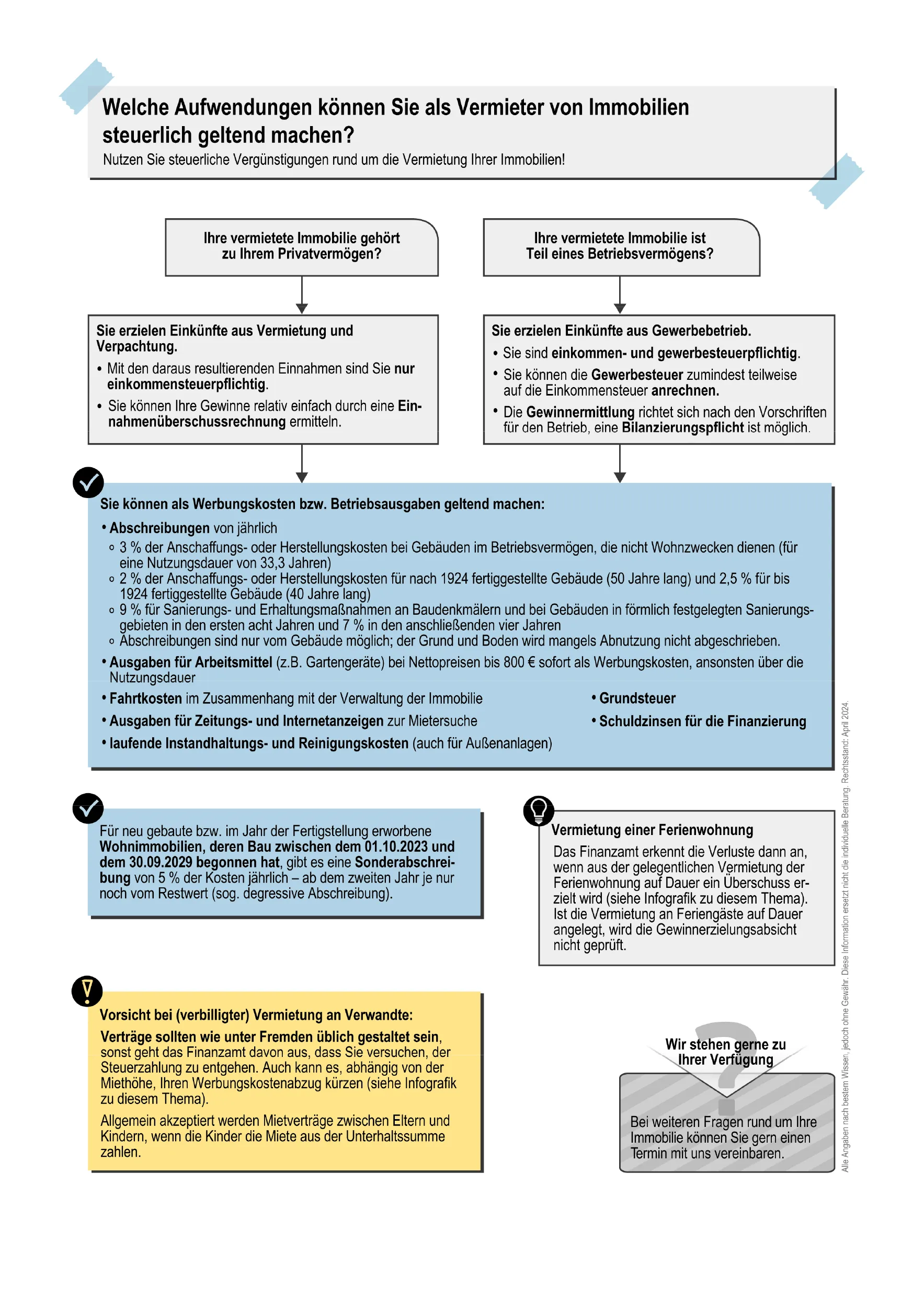Infografik zeigt, welche Aufwendungen Vermieter für Immobilien steuerlich geltend machen können. Verschiedene Boxen erklären Absetzbarkeit bei Wohnungs- und Gewerbevermietung sowie Sonderregelungen.