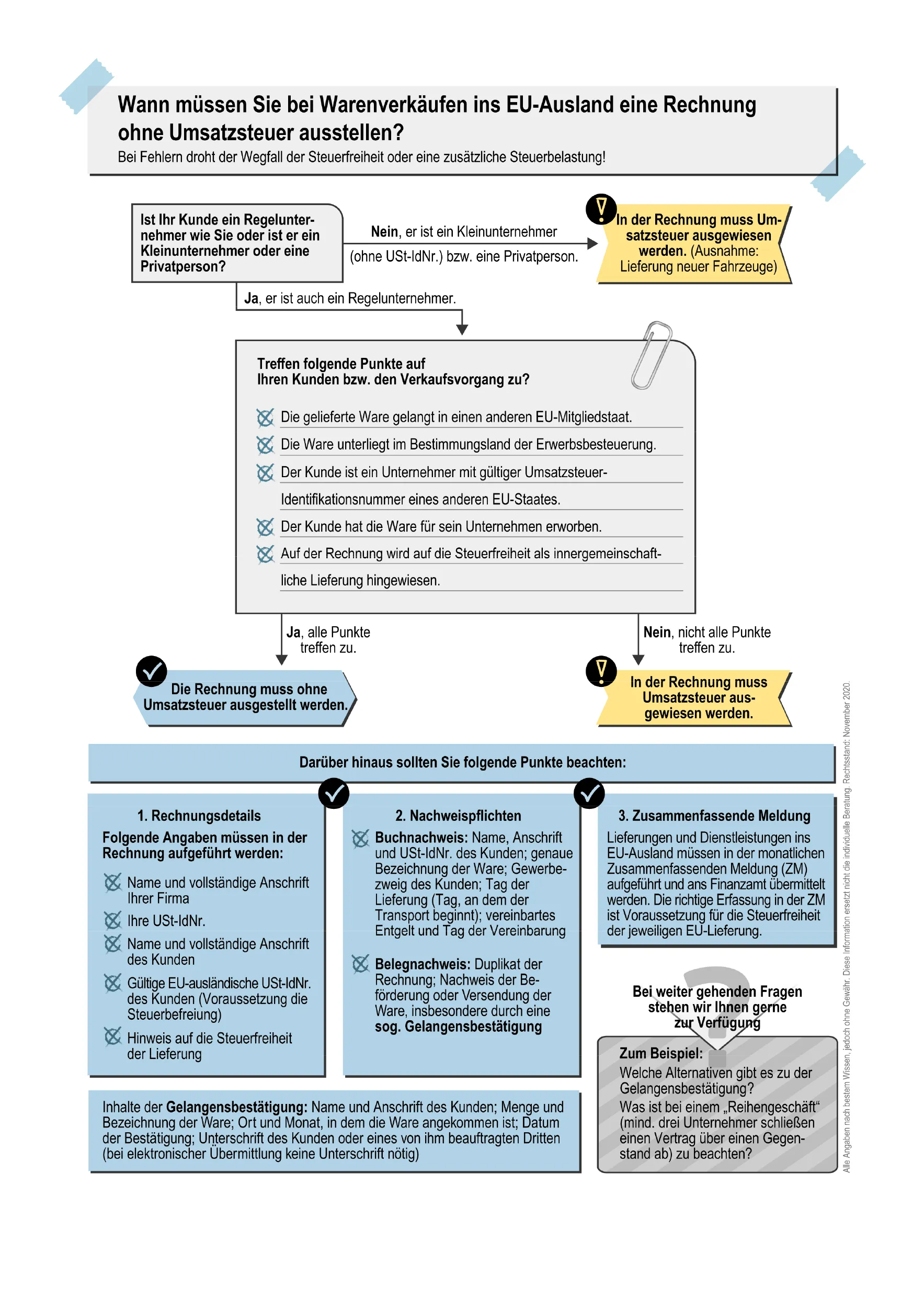 Infografik in deutscher Sprache, die erklärt, wann umsatzsteuerfreie Rechnungen für Warenverkäufe ins Ausland auszustellen sind, anhand eines Flussdiagramms mit Fragen, Entscheidungswegen und Hinweisen zu Vorschriften, Anforderungen und Meldepflichten für Unternehmen.