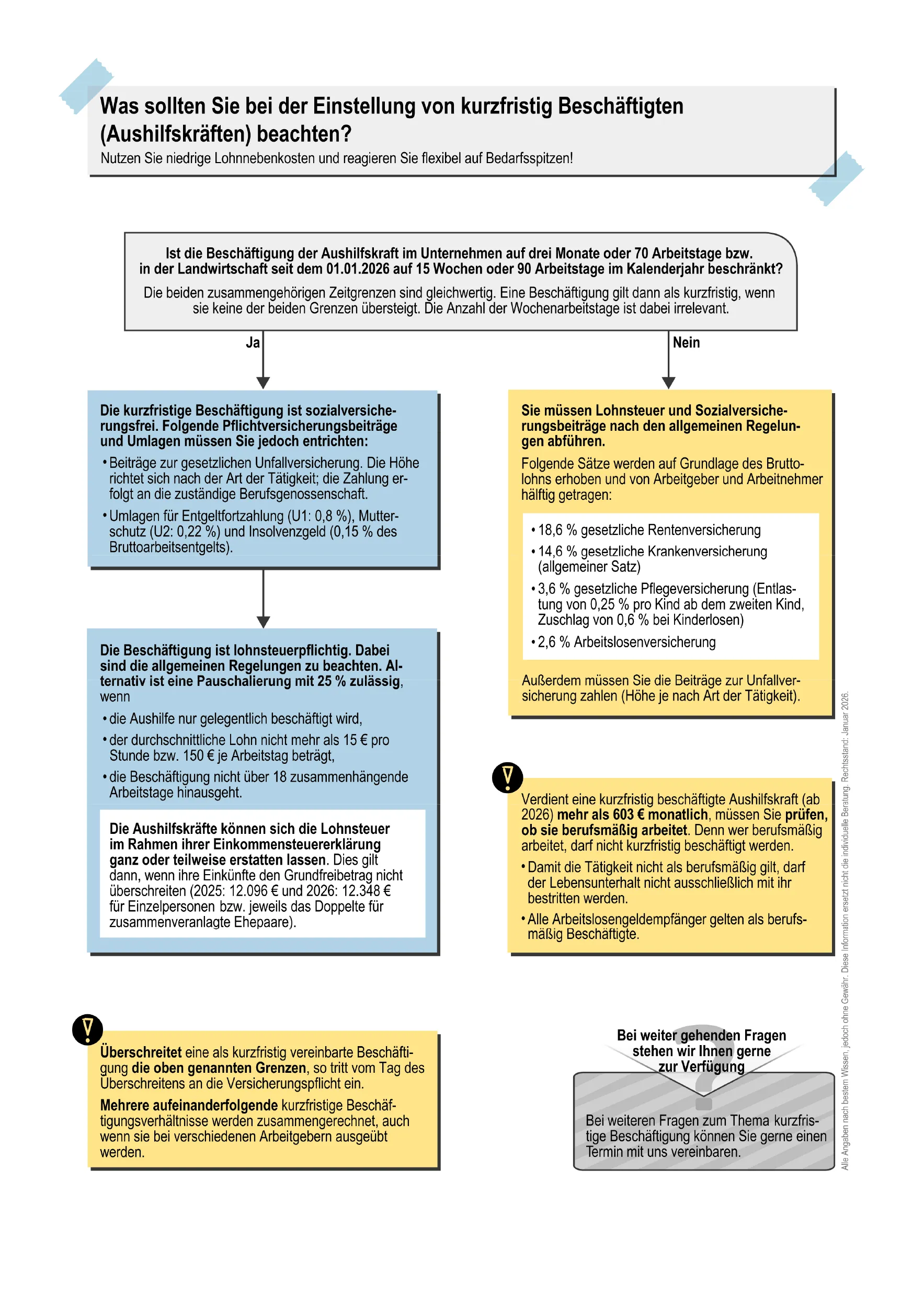 Ein deutsches Flussdiagramm skizziert anhand von farbigen Kästchen und Pfeilen die wichtigsten Punkte für die Beschäftigung von Kurzzeitarbeitern. Es befasst sich mit der Lohnbesteuerung, der Höchstdauer und der Dokumentation und bietet Kontaktinformationen für weitere Fragen.