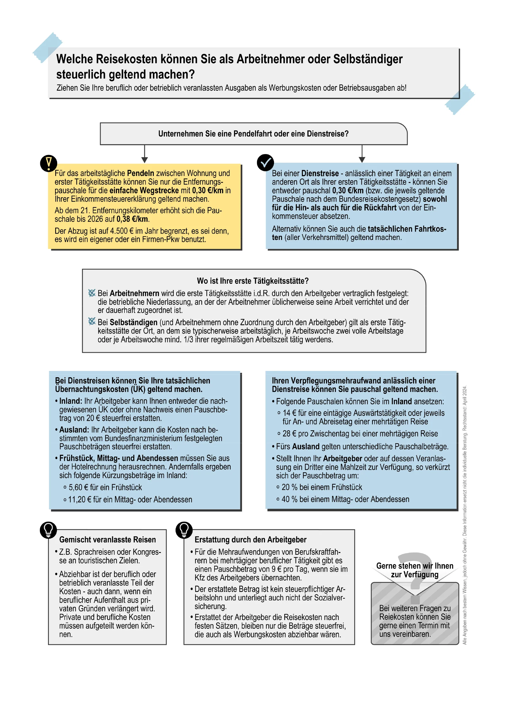 Infografik auf Deutsch zu steuerlich absetzbaren Reisekosten für Arbeitnehmer oder Selbstständige, mit farbigen Feldern, Pfeilen und Symbolen, die Pendelfahrten, Dienstreisen und erste Tätigkeitsstätte erklären.