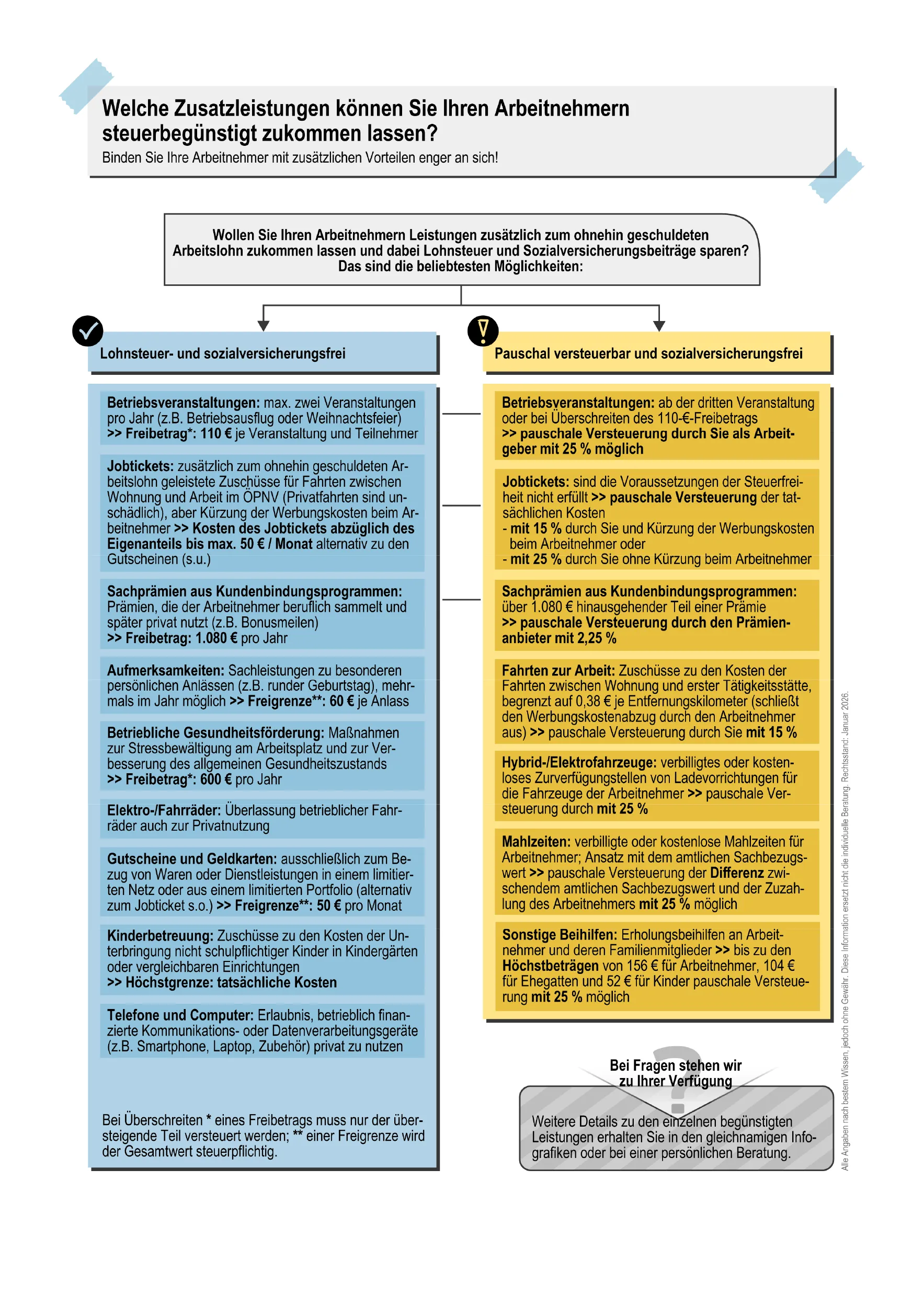 Infografik mit zwei farblich abgesetzten Spalten, die steuerbegünstigte Arbeitgeberleistungen vergleichen: links sozialversicherungsfrei, rechts pauschal versteuert. Unten Kontakthinweis. Text in Deutsch, viele Stichpunkte und Beispiele.